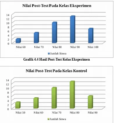 Grafik 4.3 Perbandingan Nilai Rata-Rata, Standar Deviasi, Dan VariansSetelah  diketahui  kemampuan  awal  kedua  kelas,  selanjutnya  siswa  diberikanPada Hasil Pre-Test Kelas Eksperimen Dan Kelas Kontrol 