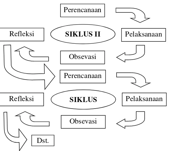 Gambar 1. Alur Siklus Penelitian Tindakan Kelas Sumber: Modifikasi dari Arikunto (2006: 16) 