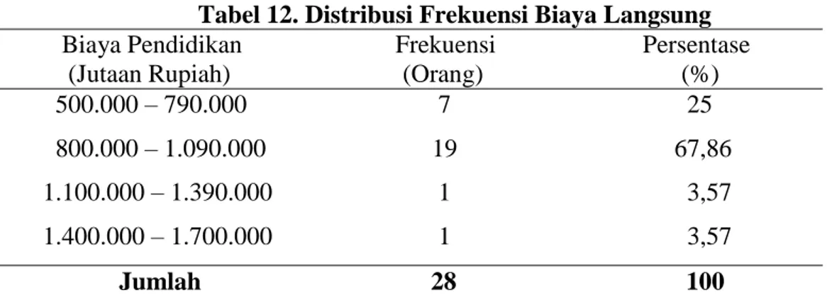 Tabel 12. Distribusi Frekuensi Biaya Langsung 