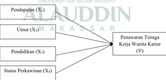 Gambar 2.3 Kerangka Pikir Penelitian 