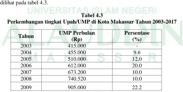 Tabel di atas menggambarkan keadaan tenaga kerja di kota Makassar yang  terserap  atau  sudah  bekerja  di  wilayah  kota  Makassar