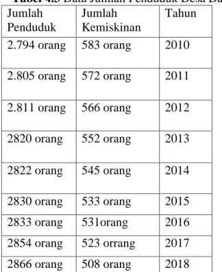 Tabel 4.3 Data Jumlah Penduduk Desa Daha 