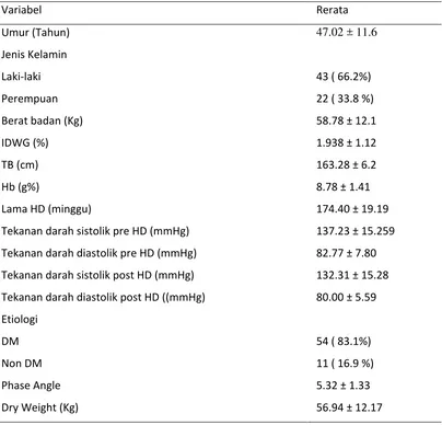 Tabel 5.1 Data Karakteristik Dasar Subjek Penelitian 