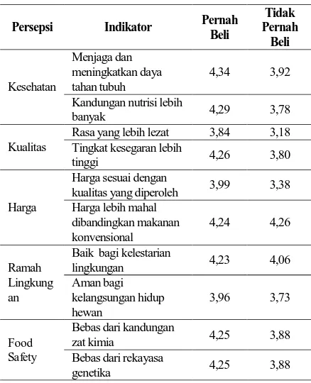 Tabel 4.  Nilai Mean Indikator Persepsi Responden Terhadap Makanan Organik 