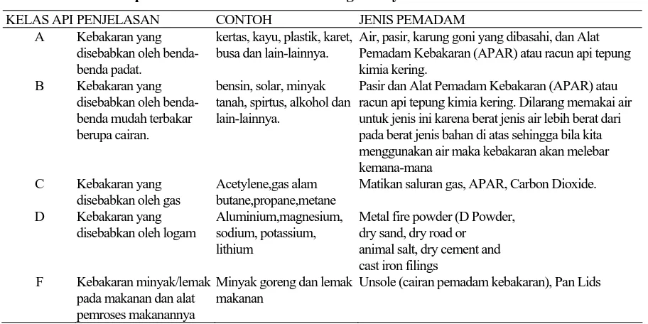Tabel 1. Klasifikasi Api menurut Kelas dan Cara Penanganannya  