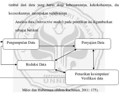 Gambar 2 Proses Analisis Data 