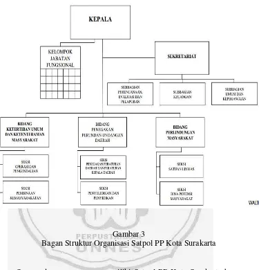 Gambar 3 Bagan Struktur Organisasi Satpol PP Kota Surakarta 