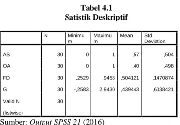 Tabel 4.1 Satistik Deskriptif