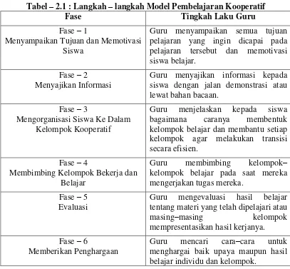 Tabel – 2.1 : Langkah – langkah Model Pembelajaran Kooperatif 