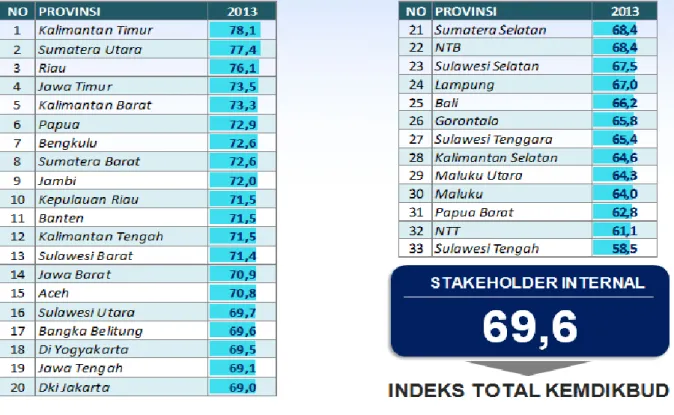 Tabel 2. Indeks Kepuasan Stakeholder Internal Bidang Kebudayaan Berdasarkan Provinsi  (Sumber: Hasil Pengolahan Data Primer) 