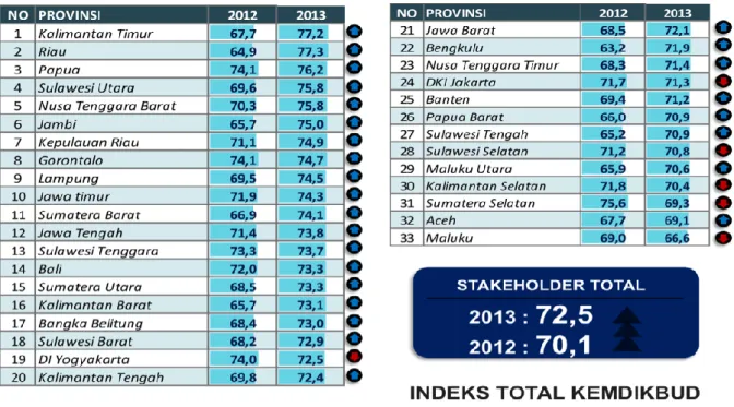 Tabel 1. Indeks Kepuasan Stakeholder Berdasarkan Provinsi  (Sumber: Hasil Pengolahan Data Primer) 