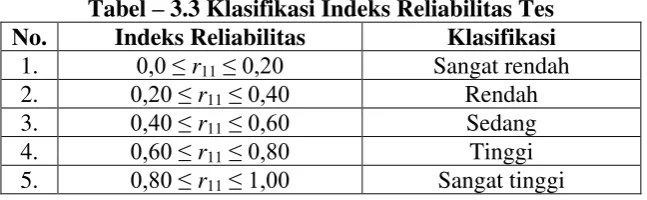 Tabel – 3.3 Klasifikasi Indeks Reliabilitas Tes 
