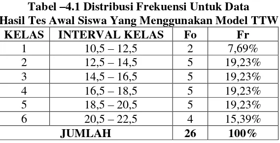 Tabel –4.1 Distribusi Frekuensi Untuk Data  