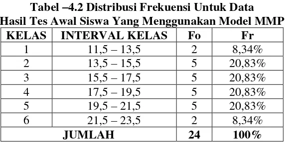 Gambar –4.1 Histogram Data Kelompok Tes Awal  