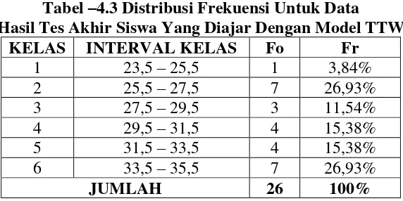 Gambar –4.2 Histogram Data Kelompok Tes Awal  