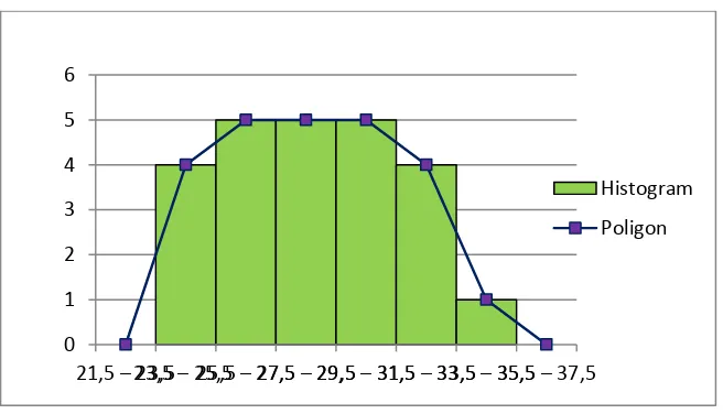 Gambar –4.4 Histogram Data Kelompok Tes Akhir  Siswa Yang Diajar Dengan Model MMP 