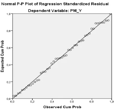 Gambar 7.  Grafik Normal P-P Plot 