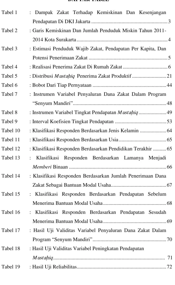Tabel 1  :  Dampak  Zakat  Terhadap  Kemiskinan  Dan  Kesenjangan  Pendapatan Di DKI Jakarta .........................................................