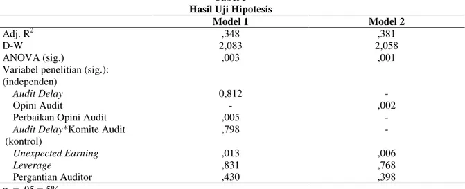 Tabel 3  Hasil Uji Hipotesis 