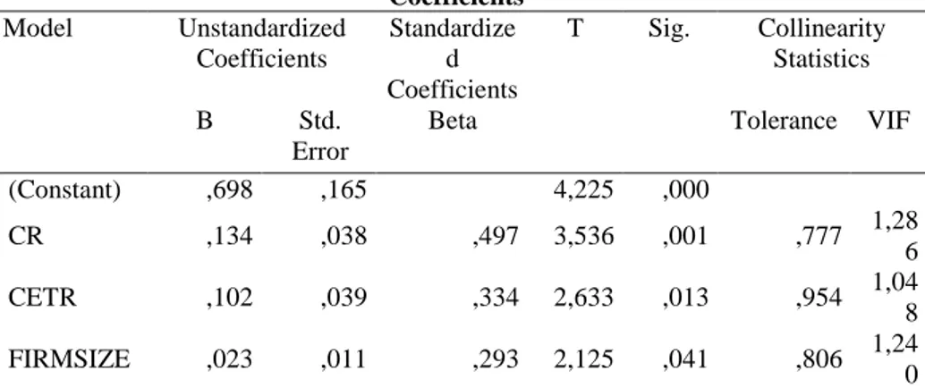 Tabel 1 Hasil  Regresi Linier Berganda  Coefficients a Model  Unstandardized  Coefficients  Standardized  Coefficients  T  Sig