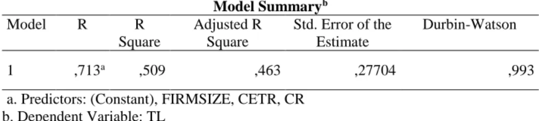 Tabel 2 Hasil Koefisien Determinasi (R 2 )  Model Summary b Model  R  R  Square  Adjusted R Square  Std