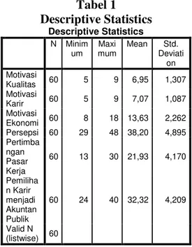 Tabel 1  Descriptive Statistics  Descriptive Statistics  N  Minim um  Maxi mum  Mean  Std