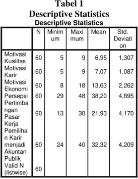 Tabel 1  Descriptive Statistics  Descriptive Statistics  N  Minim um  Maxi mum  Mean  Std