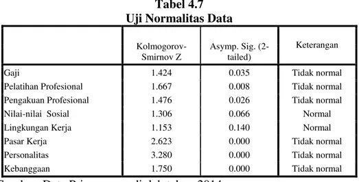 Tabel 4.7  Uji Normalitas Data 