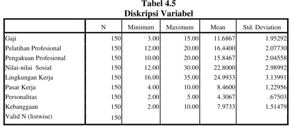 Tabel 4.5  Diskripsi Variabel 