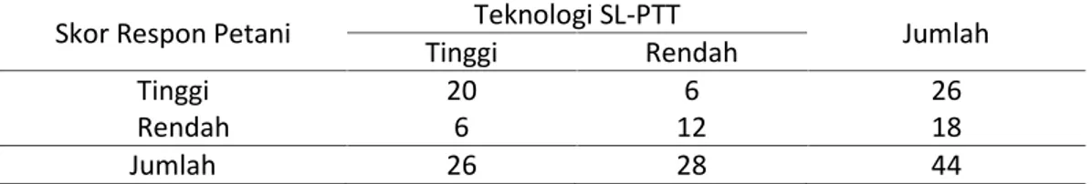 Tabel 3. Kontingensi Respon Petani Terhadap Pelaksanaan Teknologi SL-PTT   Padi Sawah di Daerah Penelitian Tahun 2013