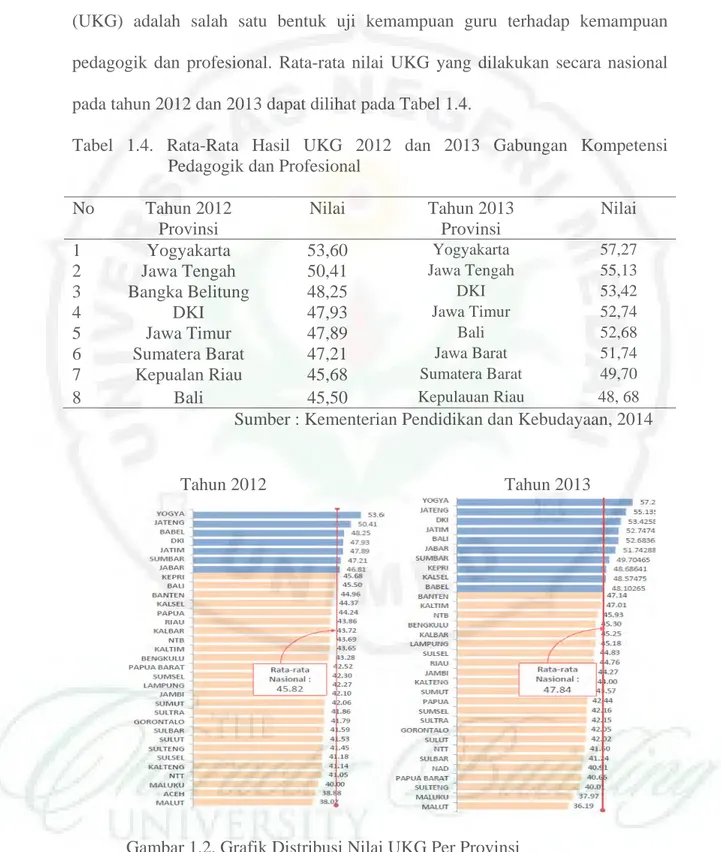 Tabel 1.4. Rata-Rata Hasil UKG 2012  dan 2013  Gabungan Kompetensi   Pedagogik dan Profesional 