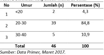 Tabel 2 Distribusi Responden Menurut Umur