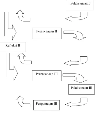 Gambar 2: Tahap-tahap dalam PTK (Wardhani, 2007: 2.4). 