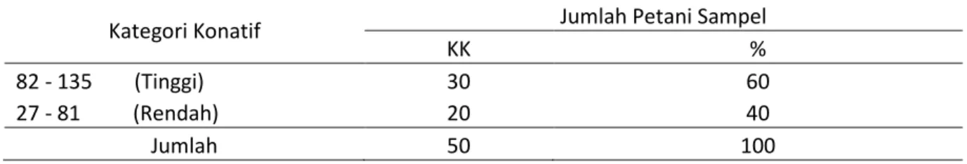 Tabel 2. Distribusi Frekuensi Kognitif Petani Padi Sawah di Daerah Penelitian Tahun 2012 