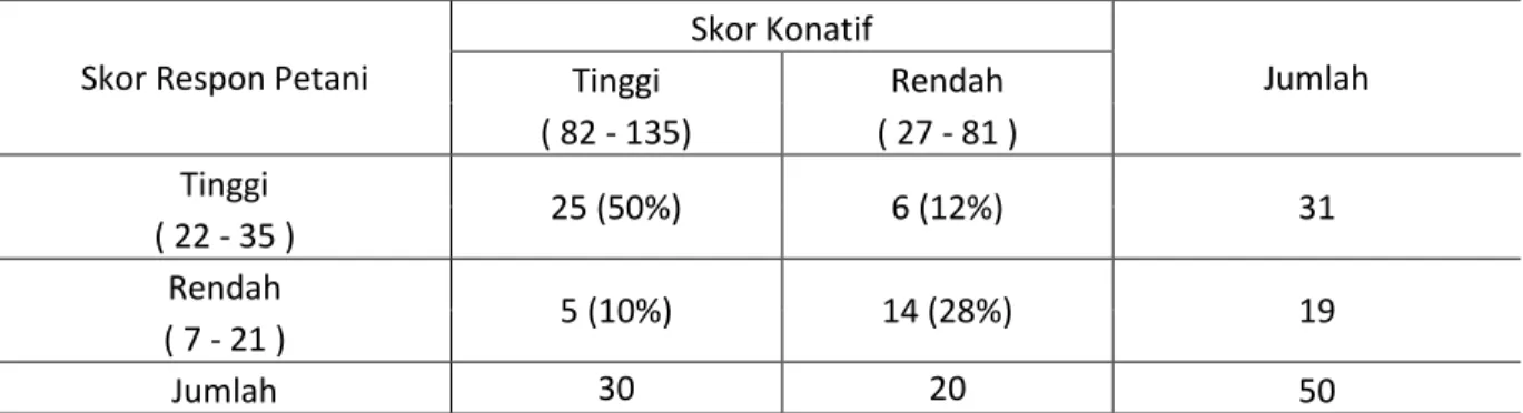 Tabel  7.  Kontingensi  Hubungan  Respon  dengan  konatif  petani  dalam  mengadopsi  PTT  di  Daerah  Penelitian Tahun 2012 