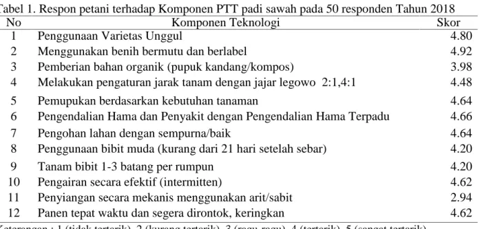 Tabel 1. Respon petani terhadap Komponen PTT padi sawah pada 50 responden Tahun 2018