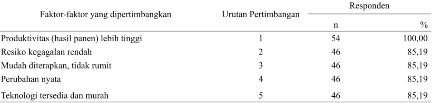Tabel 4.  Faktor-faktor  yang dipertimbangkan responden dalam mengadopsi PTT padi sawa h
