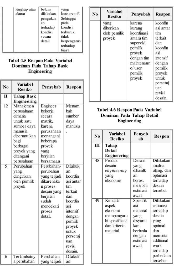 Tabel 4.5 Respon Pada  Variabel  Dominan  Pada  Tahap  Basic 