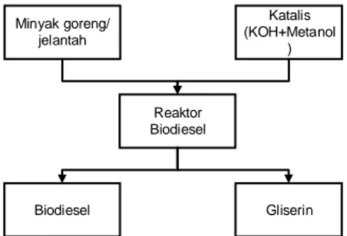 Gambar 1. Diagram blok sistem biodiesel 