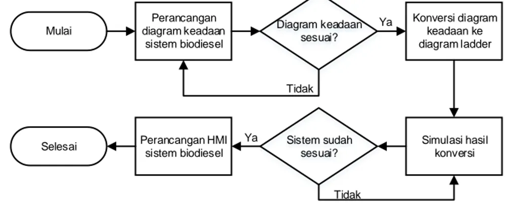 Gambar 3. Diagram alir penelitian 