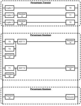 Gambar 5. Rancangan diagram ladder  3. Hasil dan Pembahasan 