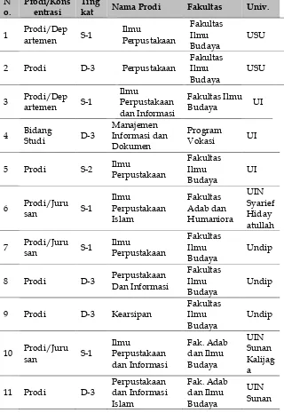 Tabel 1 Daftar Program Studi Ilmu Perpustakaan di Berbagai Perguruan Tinggi di Indonesia tahun 2018 