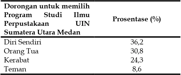 Tabel 3 Dorongan Memilih Program Studi Ilmu Perpustakaan 