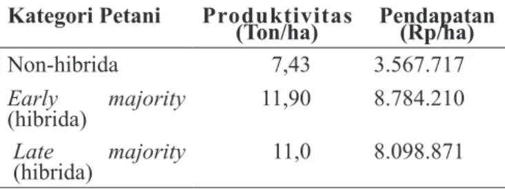 Tabel 2 Produktivitas dan pendapatan petani    responden di Kecamatan Pringgabaya Kategori Petani Produktivitas 