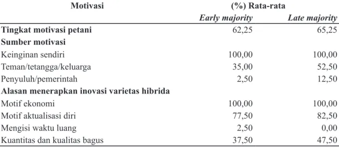 Tabel 5.  Hasil uji komparatif (Mann-Whitney) antara     petani Early Majority dan Late Majority