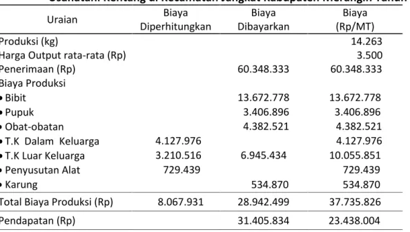 Tabel 1. Rincian  Produksi, Biaya,  dan Pendapatan per  Musim  Tanam  dan  per  Hektar, Usahatani Kentang di Kecamatan Jangkat Kabupaten Merangin Tahun 2014
