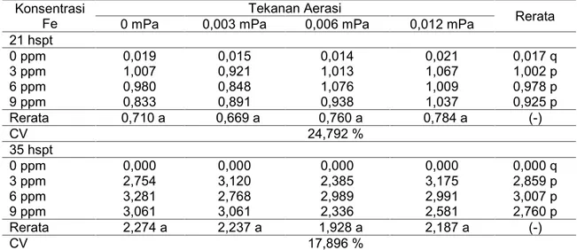 Tabel 12. Bobot kering total sawi hijau (g/tanaman) umur 21 dan 35 hspt Konsentrasi
