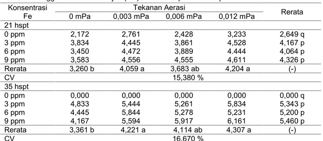 Tabel 13. Tinggi tanaman sawi hijau (cm) umur 21 hspt dan 35 hspt Konsentrasi