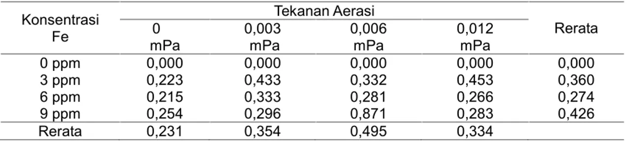 Tabel 1. Kadar Fe jaringan sawi hijau (ppm) umur 35 hspt Konsentrasi Fe Tekanan Aerasi Rerata0