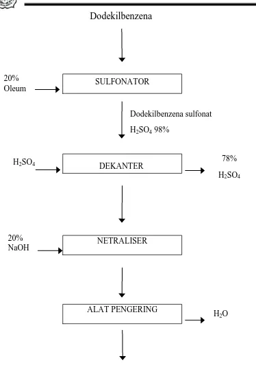 Gambar 1.1 Diagram Alir Pembuatan Sodium Dodekilbenzena Sulfonat (Peters dkk, 2003). 